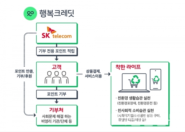 SKT는 ‘PASS QR출입증’ 사용 시 ‘행복크레딧’을 최대 5배까지 적립하는 프로모션을 25일까지 2주간 시행한다. (사진=SKT)