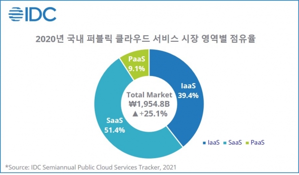 2020년 국내 퍼블릭 클라우드 서비스 시장 영역별 점유율/사진=한국IDC