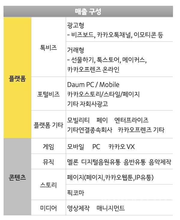 카카오 2021년 2분기 실적 매출 구분 (사진=카카오)