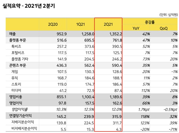 카카오 2021년 2분기 실적 요약 (사진=카카오)