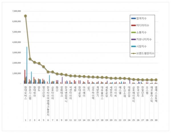 자동차부품 상장기업 125개 브랜드 평판 2021년 8월 빅데이터 분석결과 (사진=한국기업평판연구소)
