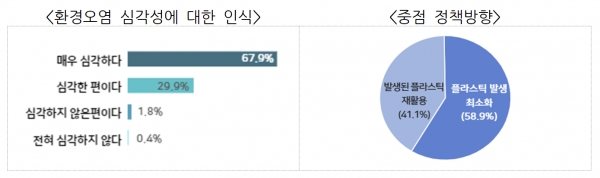 대한민국 국민 97% 이상은 플라스틱 폐기물로 인한 환경오염이 심각한 것으로 인식했다. (사진=국민권익위)