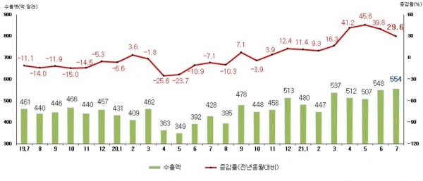 월별 수출액 및 증감률 추이 (자료=관세청)