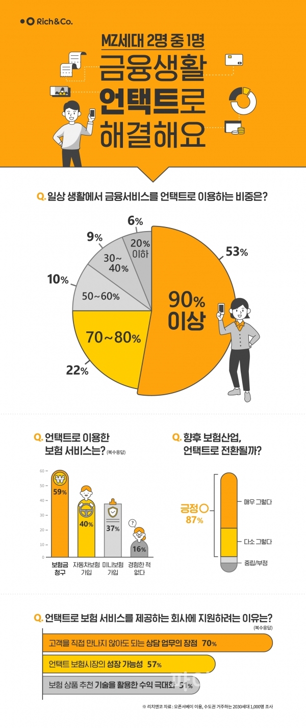 리치앤코 MZ세대 설문조사 결과 인포그래픽 (사진=리치앤코)