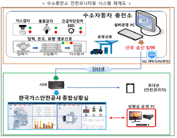 수소충전소 안전모니터링 시스템 체계도 (사진=산업부)