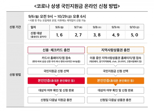코로나 상생 국민지원금 온라인 신청 방법 인포그래픽 (사진=통신3사)