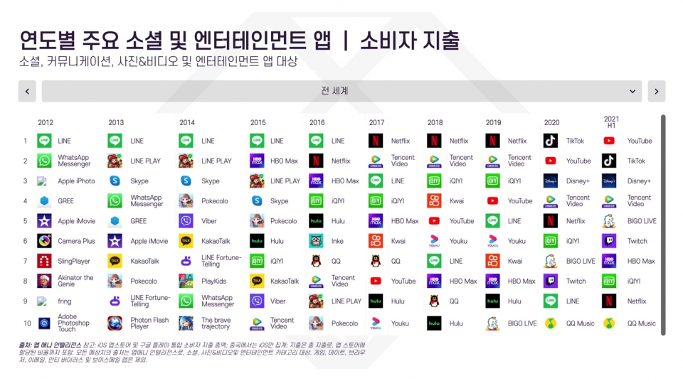 소비자 지출 기준 연도별 주요 소셜 및 엔터테인먼트 앱/사진=앱애니