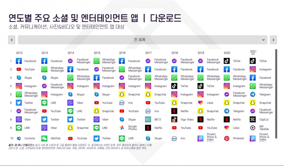 다운로드 기준 연도별 주요 소셜 및 엔터테인먼트 앱/사진=앱애니