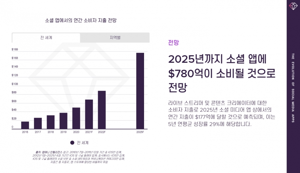 소셜 앱에서의 연간 소비자 지출 전망/사진=앱애니