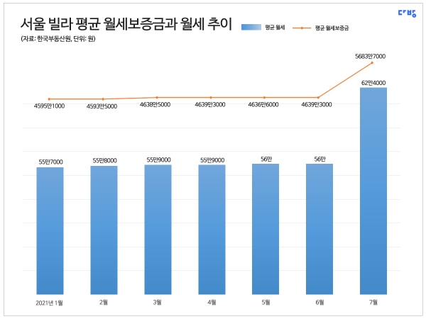 서울 빌라 평균 월세보증금과 월세 추이 (사진=다방)