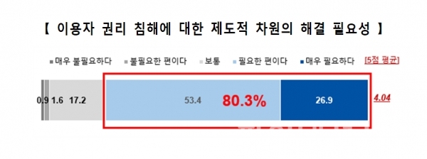 '이용자 권리 침해에 대한 제도적 차원의 해결 필요성' 설문결과 (사진=서울YMCA)