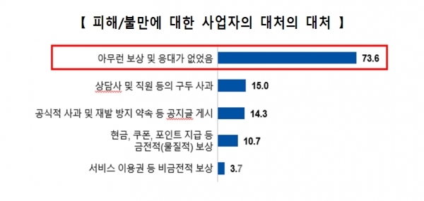 '피해/불만에 대한 사업자의 대처의 대처' 설문결과 (사진=서울YMCA)