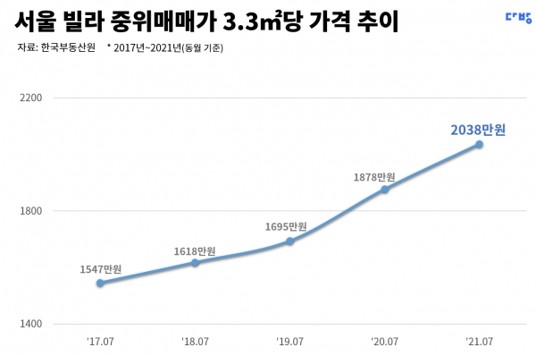 서울 빌라 중위매매가 3.3㎡당 가격 추이 그래프 (사진=다방)