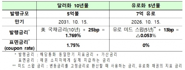 기획재정부