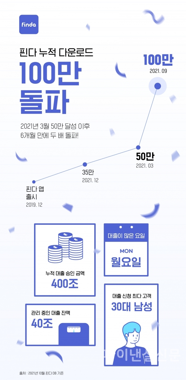 대출 비교 플랫폼 '핀다' 앱 누적 다운로드 기록 인포그래픽 (사진=핀다)