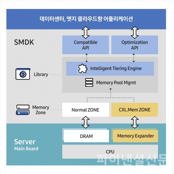 삼성전자 CXL 메모리 소프트웨어 개발 솔루션 인포그래픽 (사진=삼성전자)