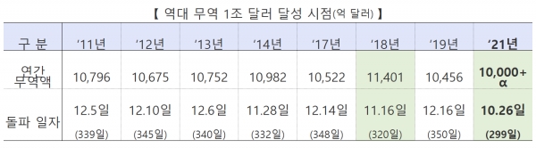 역대 무역 1조 달러 달성 시점 (자료=통계청)