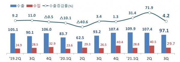승용차 수출입 분기별 그래프 (억 달러, %) (자료=관세청)