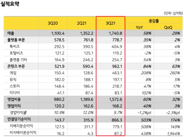 카카오 2021년 3분기 실적 요약 (사진=카카오)