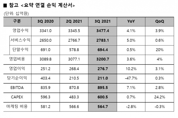 LG유플러스 2021년 3분기 요약 연결 손익 계산서 (사진=LG유플러스)