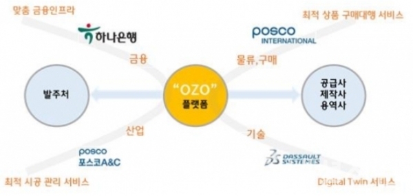 OZO 플랫폼 '금융·산업·기술·물류' 연계 공급 체인 구성도 (하나은행 제공)