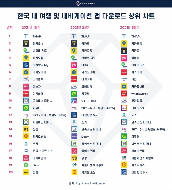 한국 내 여행 및 내비 앱 다운로드 상위 차트 (사진=앱애니)