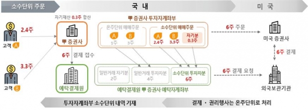 (예탁결제원 제공)