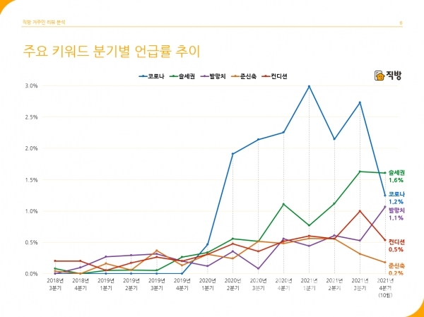 주요 이슈 키워드 분기별 언급률 추이 그래프 (사진=직방)