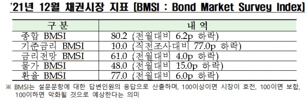 금융투자협회