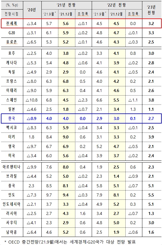 OECD, 기재부