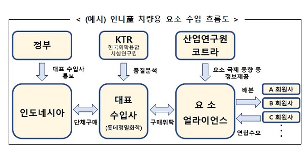 인도네시아로 부터 도입되는 차량용 요소 수입 흐름도 (사진=산업부)