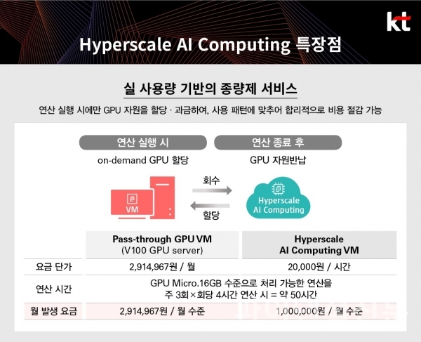 하이퍼스케일 AI 컴퓨팅 특장점 (사진=KT)