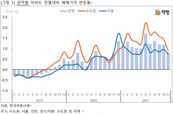권역별 아파트 전월대비 매매가격 변동률 (사진=직방)