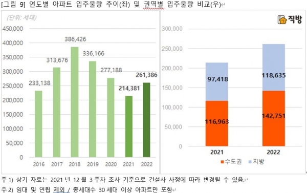 연도별 아파트 입주물량 추이 및 권역별 입주물량 비교 (사진=직방)