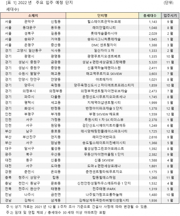 2022년 주요 입주 예정 단지 (사진=직방)