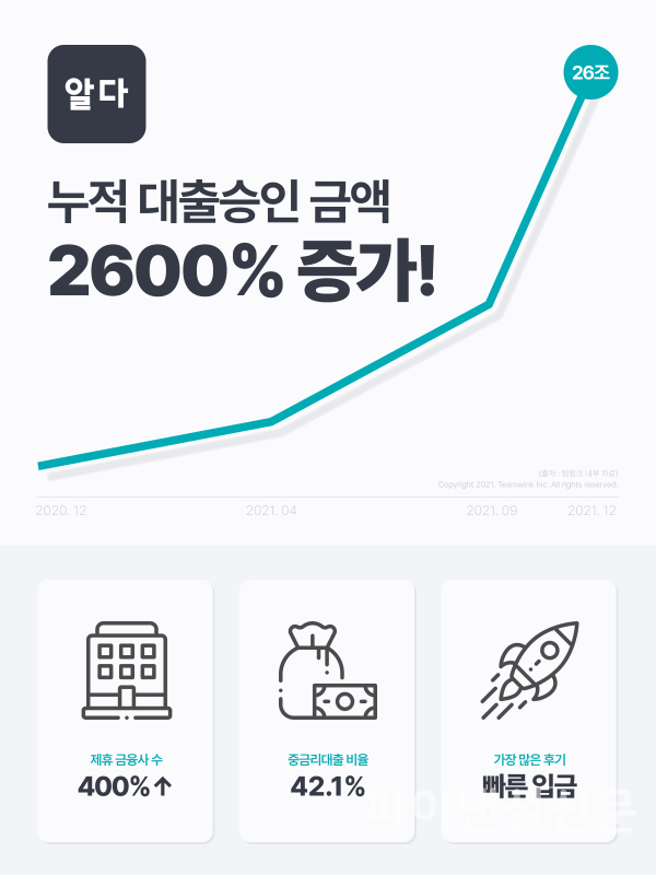 2021년, 팀윙크의 대출 비교 플랫폼 '알다'는 누적 대출 승인금액이 2천600%가량 증가했다. 대출이 실행된 10건 중 4건이 중금리 대출에 해당하는 결과를 보였으며, 제휴 금융사 수 역시 400%가량 성장했다. (사진=팀윙크)
