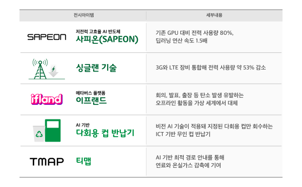 SK텔레콤 ‘CES 2022’ 전시 아이템 목록 (사진=SKT)