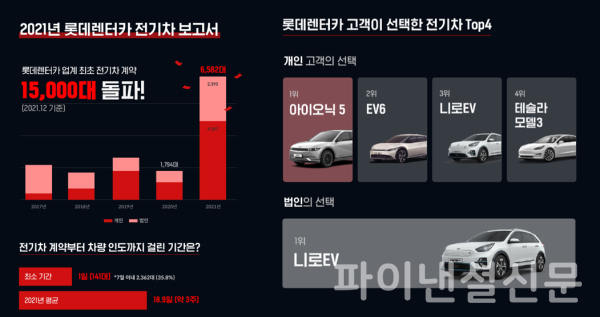 2021년 롯데렌터카 전기차 보고서 인포그래픽 (사진=롯데렌터카)