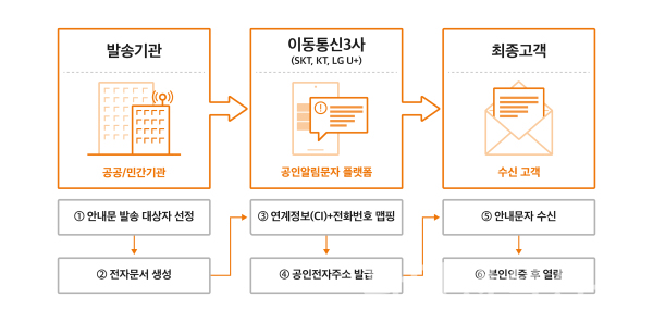 공인알림문자 서비스 흐름 인포그래픽 (사진=SKT)
