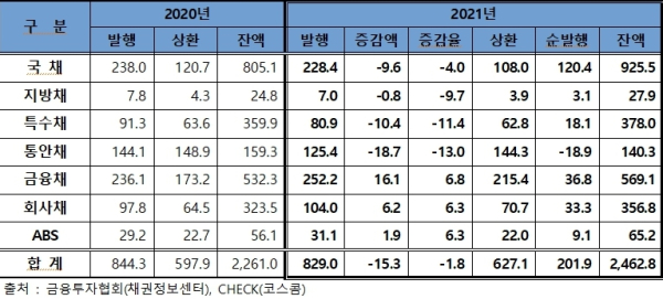(금융투자협회 제공)