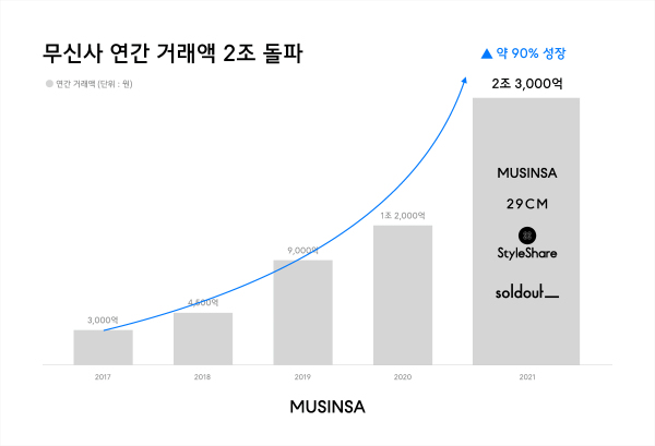 무신사 거래액 지표 (사진=무신사)