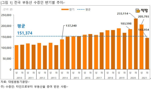 전국 부동산 수증인 반기별 추이 그래프 (사진=직방)