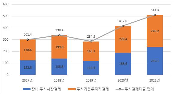 (한국예탁결제원 제공)