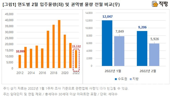 연도별 2월 입주물량(왼쪽), 권역별 물량 전월 비교(오른쪽) 그래프 (사진=직방)
