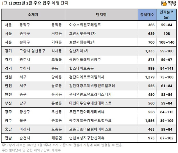 2022년 2월 주요 입주 예정 단지 (사진=직방)
