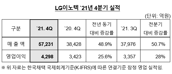 LG이노텍 2021년 4분기 실적 요약 (사진=LG이노텍)