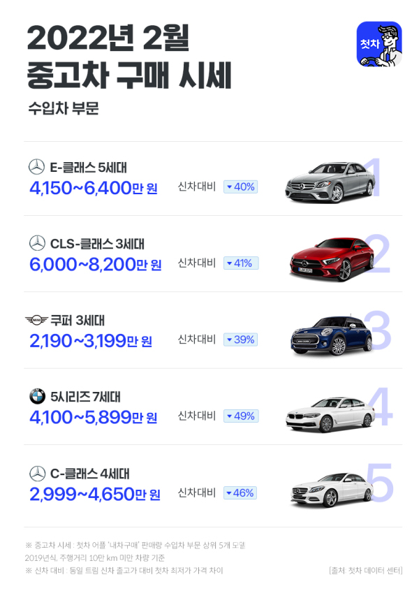 올해 2월 수입 중고차 시세 (사진=첫차)