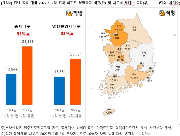 2월 전국 아파트 분양 물량 비교 및 시도별 세대수 증감 비교 (사진=직방)