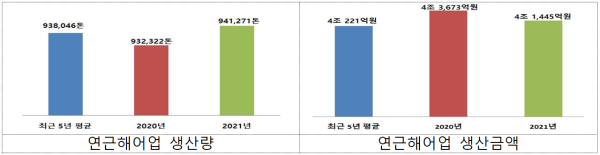 지난해 우리나라 연근해업 생산량과 생산금액 비교 (사진=해수부)