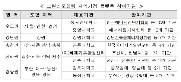 그린리모델링 지역거점 플랫폼 참여기관 (사진=국토부)